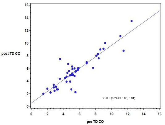 Fick Afficulution Vasodilator患者肺动脉高压下的心脏输出比较